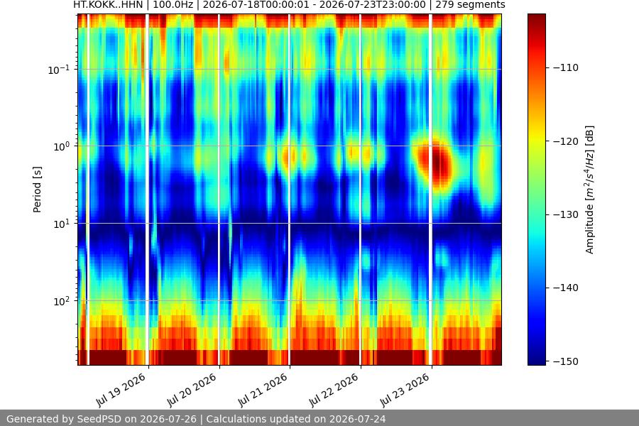 spectrogram week