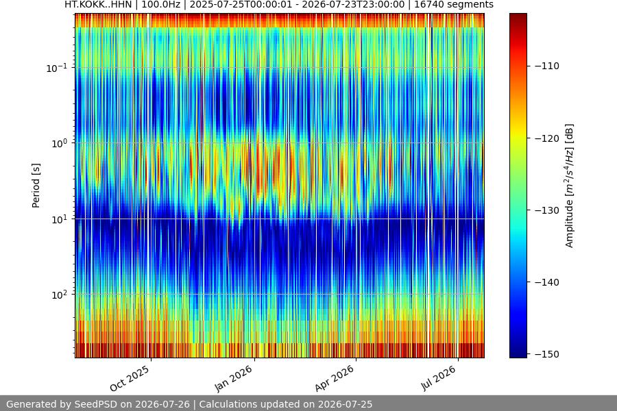 spectrogram year