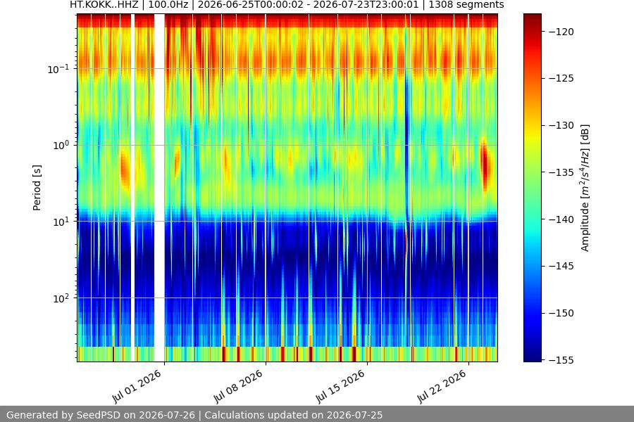 spectrogram month