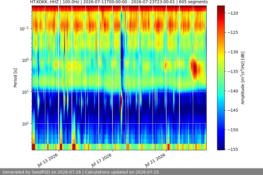 spectrogram two_weeks