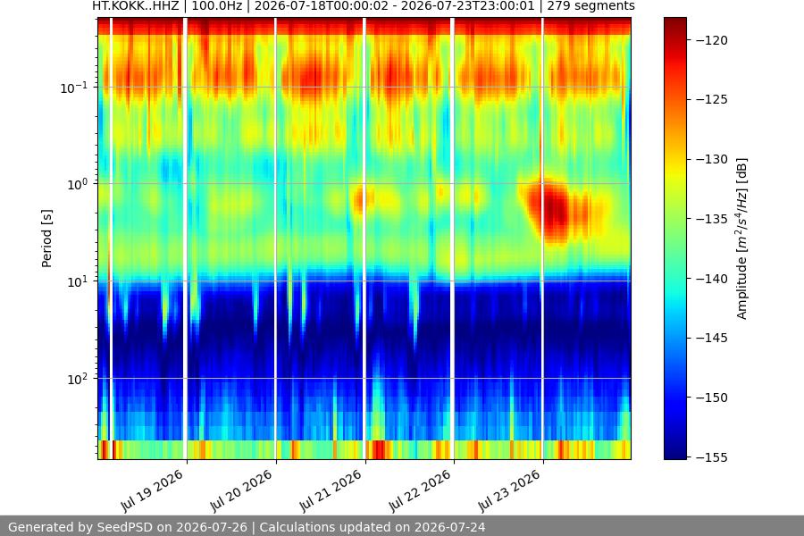 spectrogram week