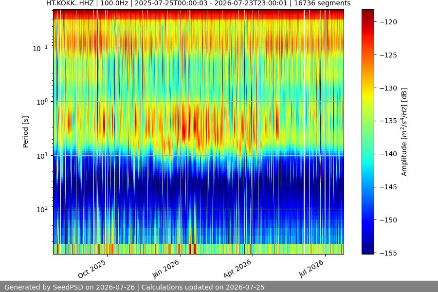 spectrogram year