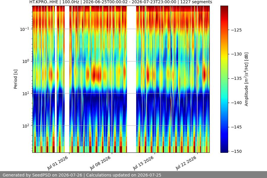 spectrogram month
