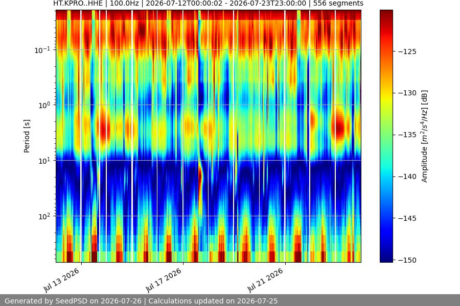 spectrogram two_weeks