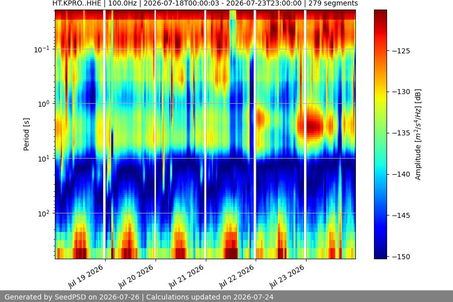 spectrogram week