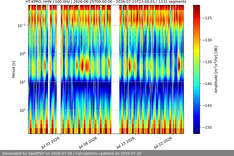 spectrogram month