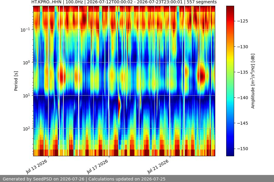 spectrogram two_weeks