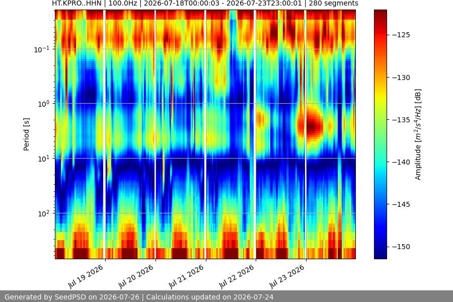 spectrogram week