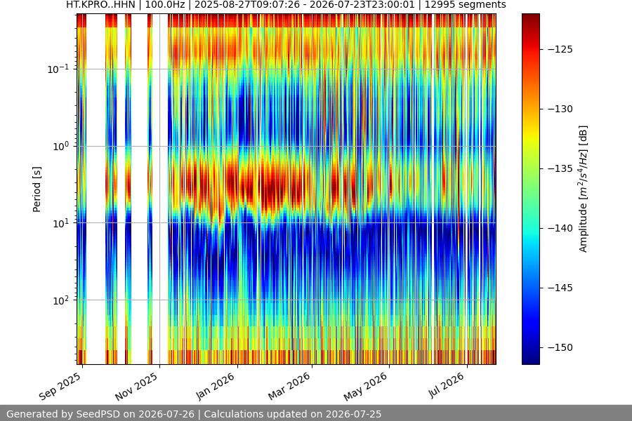 spectrogram year