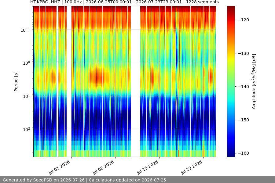 spectrogram month