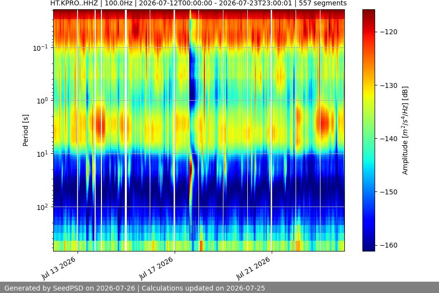spectrogram two_weeks