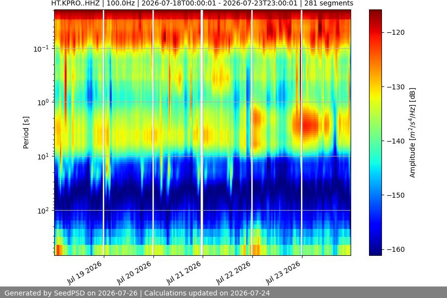 spectrogram week