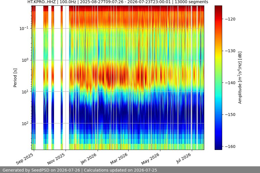 spectrogram year