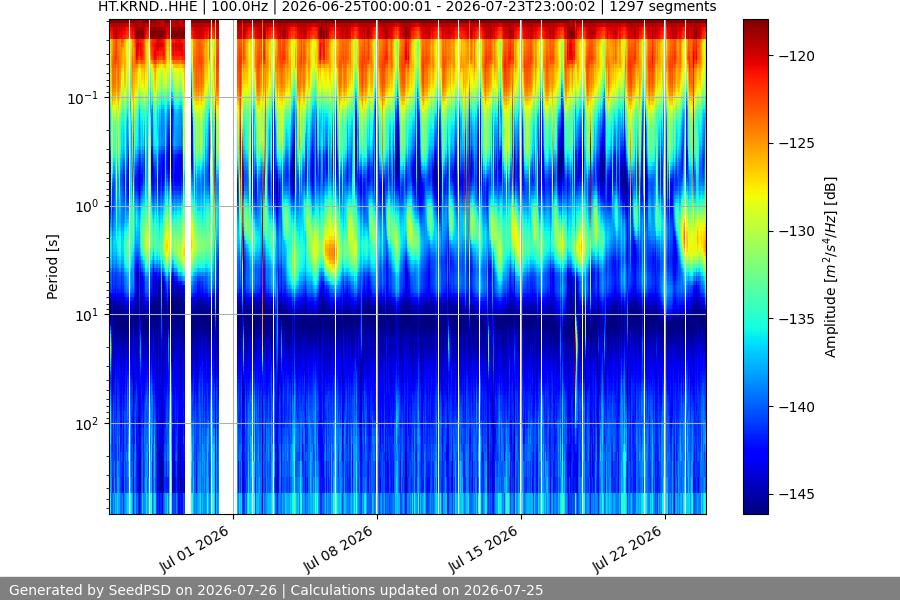 spectrogram month