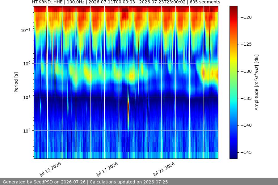 spectrogram two_weeks