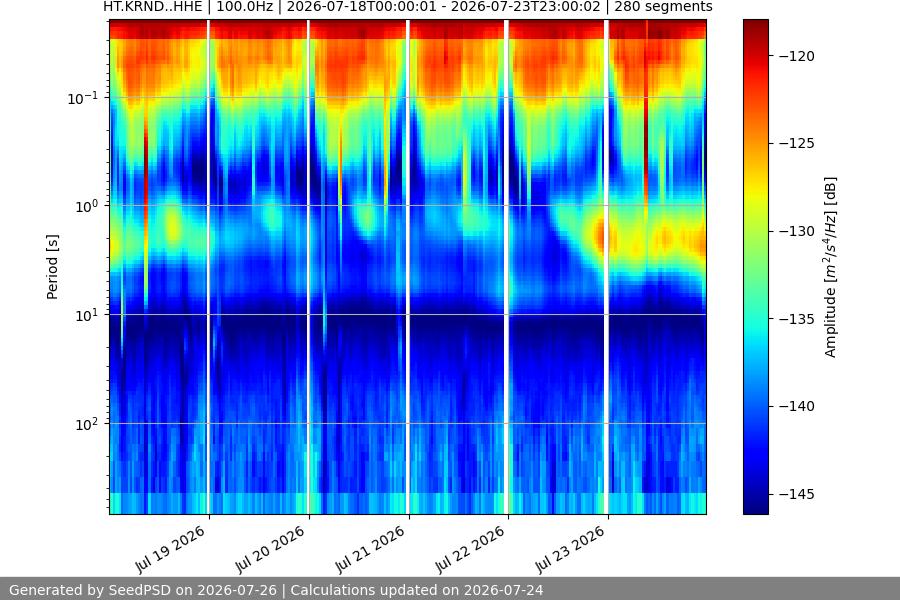 spectrogram week