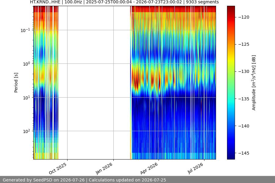spectrogram year