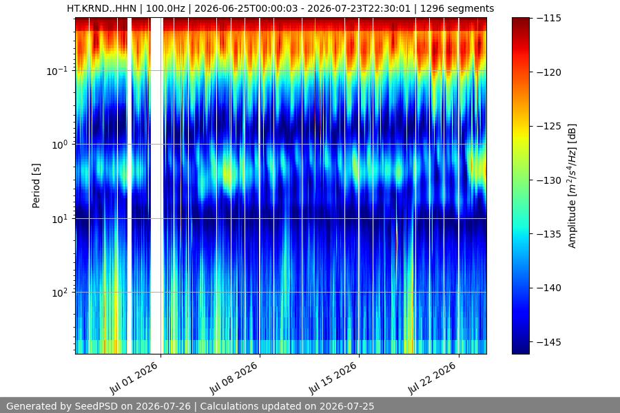 spectrogram month