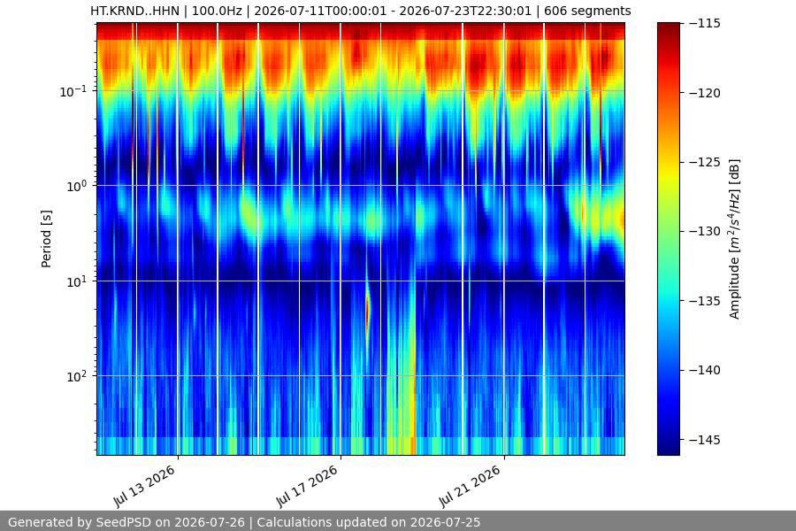 spectrogram two_weeks