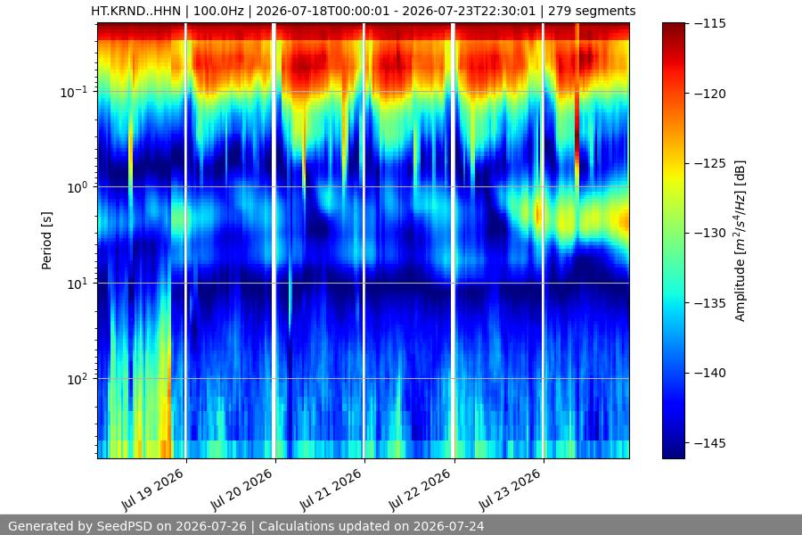 spectrogram week