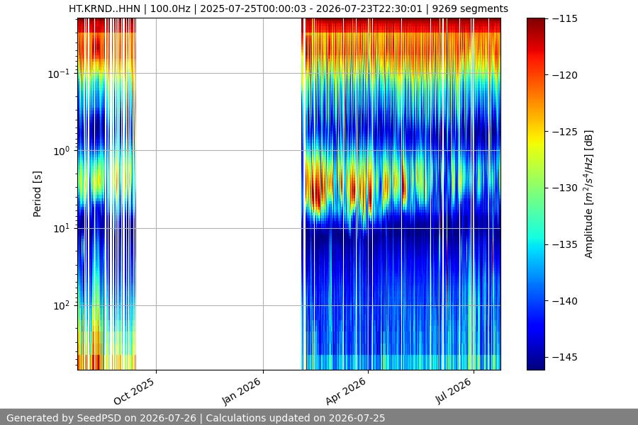 spectrogram year