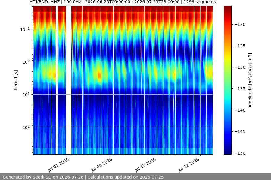 spectrogram month