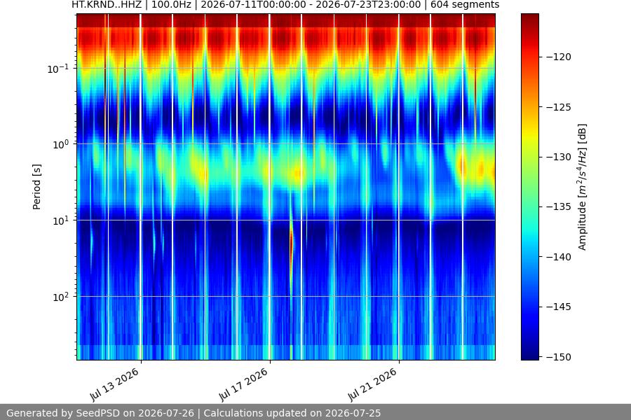 spectrogram two_weeks