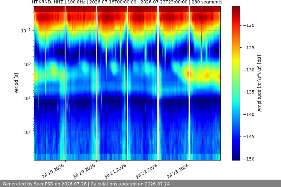 spectrogram week