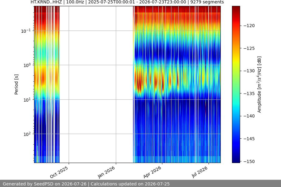 spectrogram year