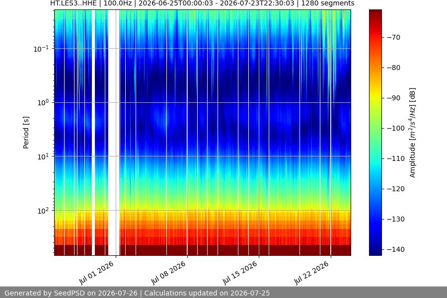 spectrogram month