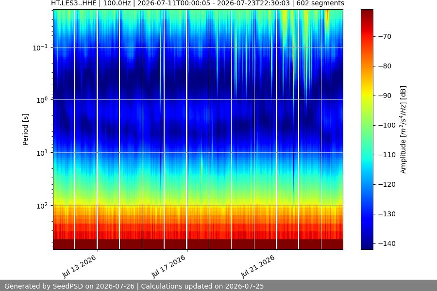 spectrogram two_weeks