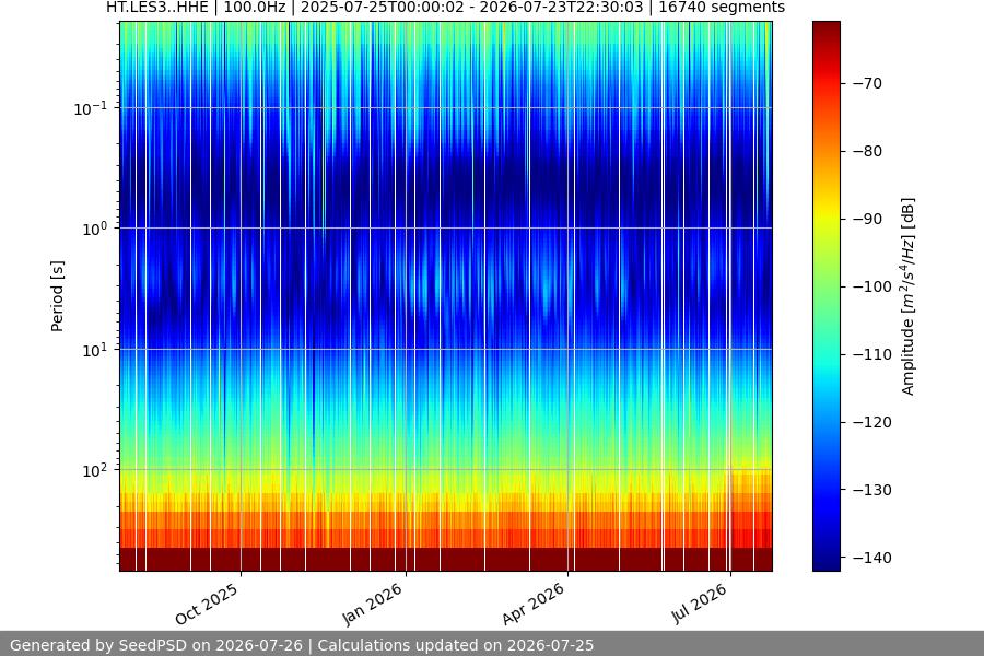 spectrogram year