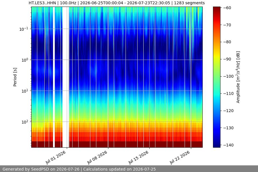 spectrogram month