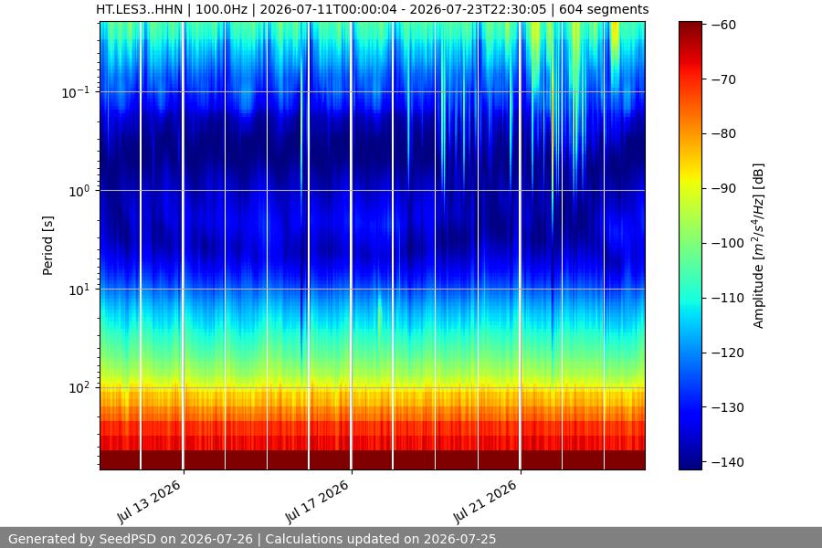 spectrogram two_weeks