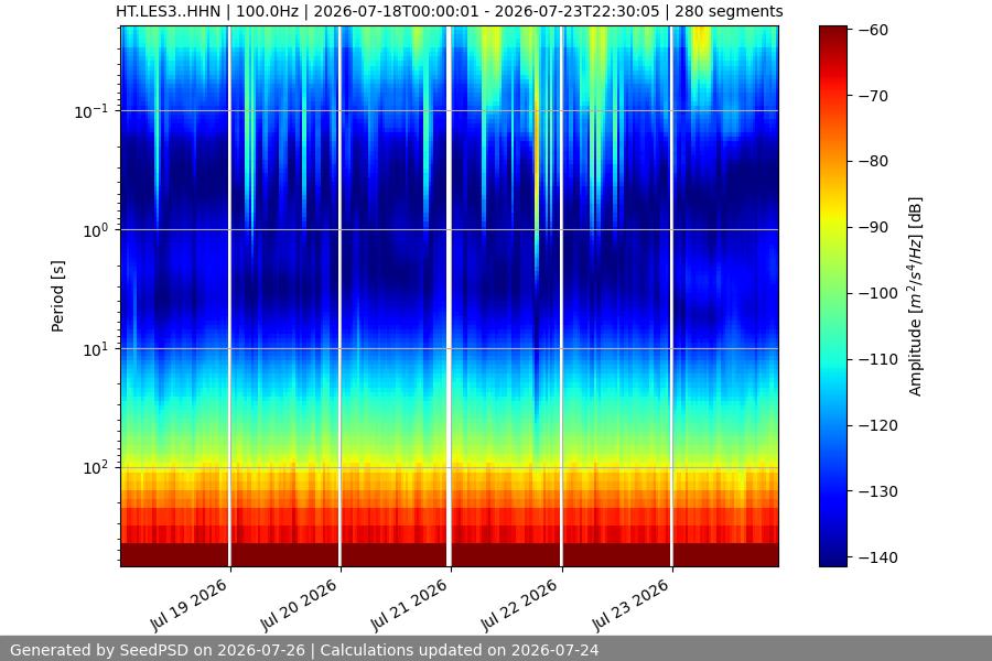 spectrogram week