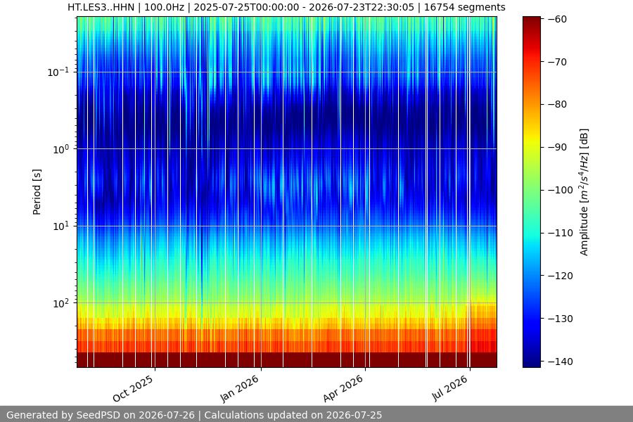 spectrogram year
