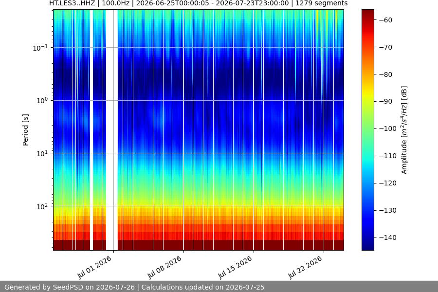 spectrogram month