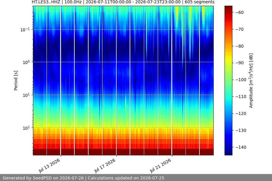 spectrogram two_weeks