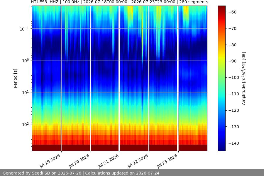 spectrogram week
