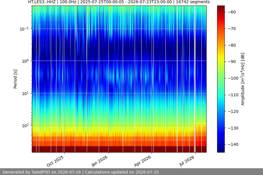 spectrogram year