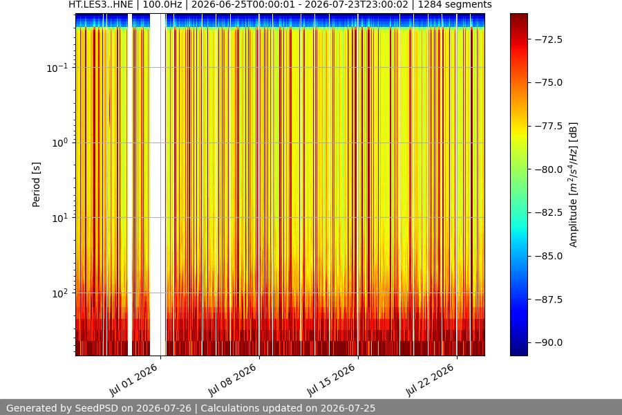 spectrogram month