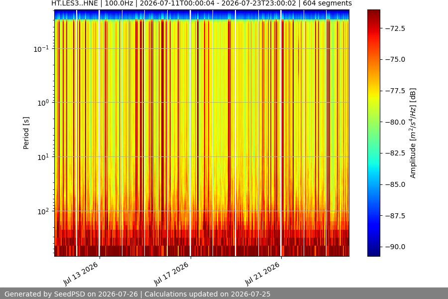 spectrogram two_weeks