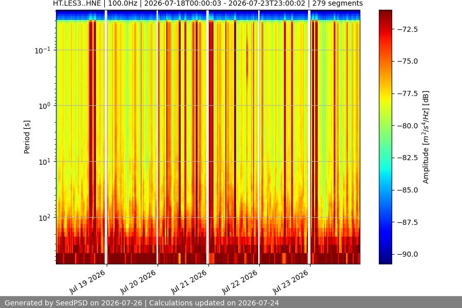 spectrogram week