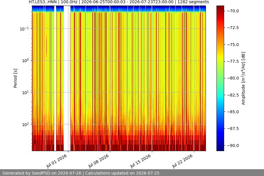 spectrogram month