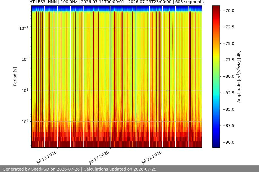 spectrogram two_weeks