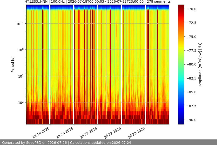 spectrogram week