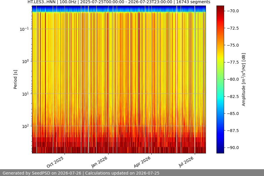 spectrogram year