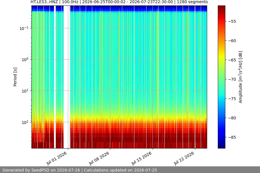 spectrogram month