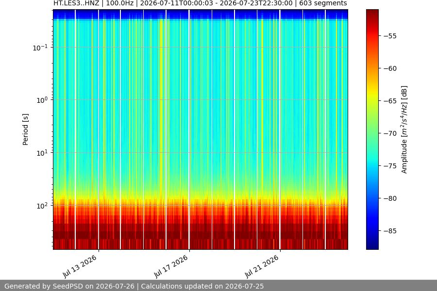 spectrogram two_weeks