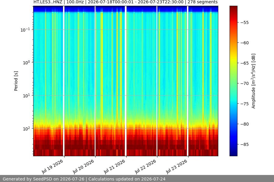 spectrogram week